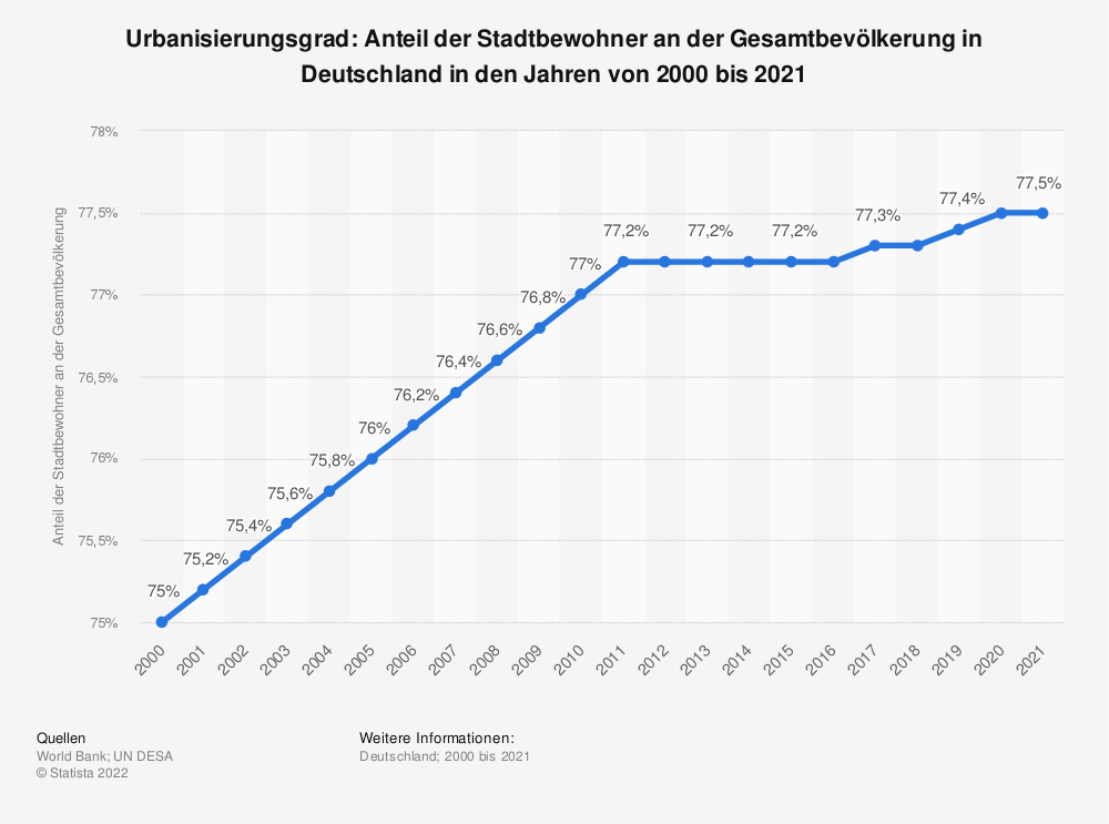 Statistik: Urbanisierungsgrad: Anteil der Stadtbewohner an der Gesamtbevölkerung in Deutschland in den Jahren von 2000 bis 2021
