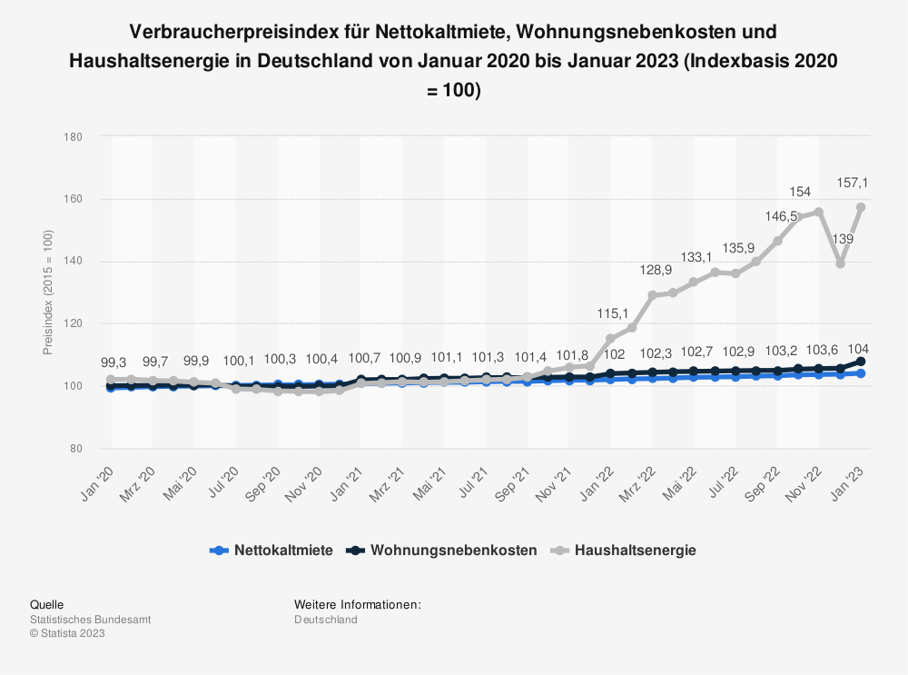 Statistik: Verbraucherpreisindex für Nettokaltmiete, Wohnungsnebenkosten und Haushaltsenergie in Deutschland von Januar 2020 bis Januar 2023 (Indexbasis 2020 = 100)