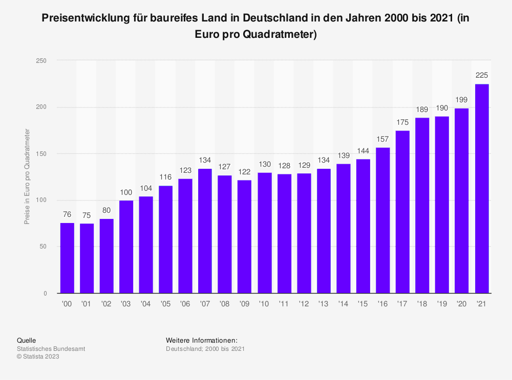 Statistik: Preisentwicklung für baureifes Land in Deutschland in den Jahren 2000 bis 2021 (in Euro pro Quadratmeter)