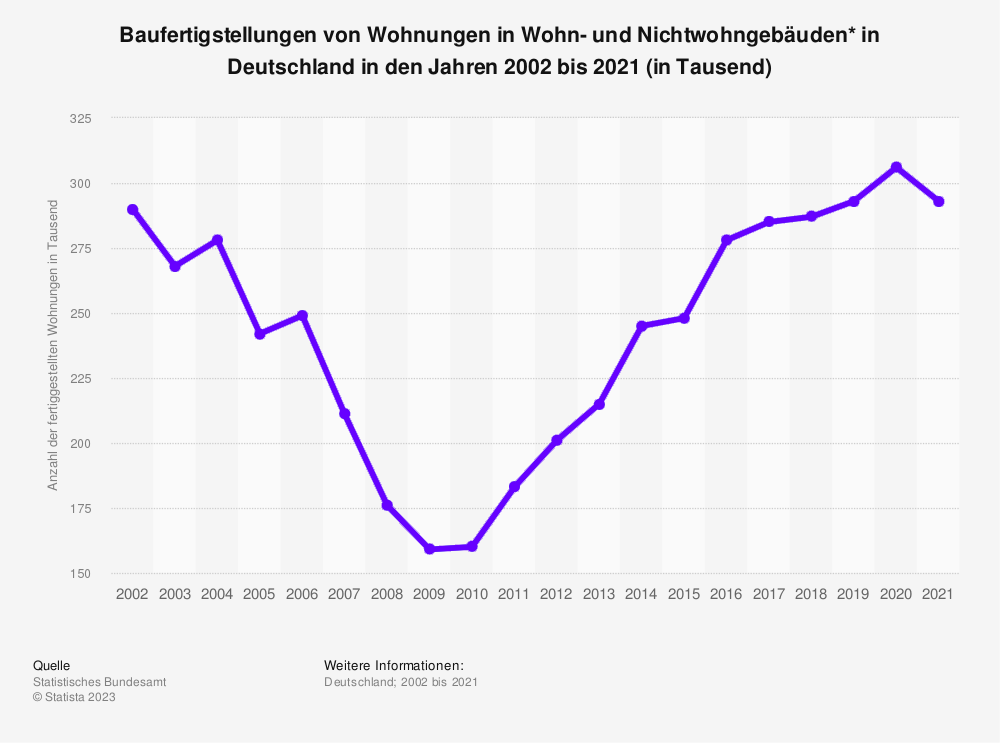 Statistik: Baufertigstellungen von Wohnungen in Wohn- und Nichtwohngebäuden in Deutschland in den Jahren 2002 bis 2021 (in Tausend)
