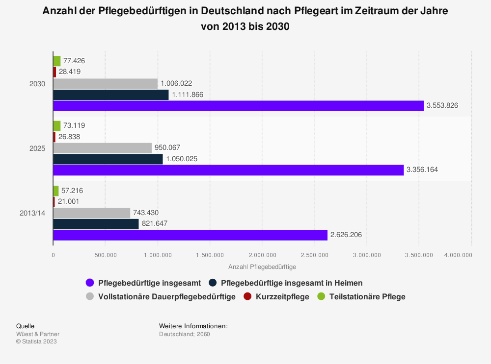 Statistik: Anzahl der Pflegebedürftigen in Deutschland nach Pflegeart im Zeitraum der Jahre 2013 bis 2030