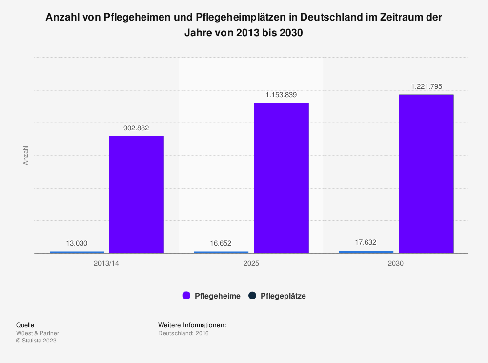 Statistik: Anzahl von Pflegeheimen und Pflegeheimplätzen in Deutschland im Zeitraum der Jahre von 2013 bis 2030