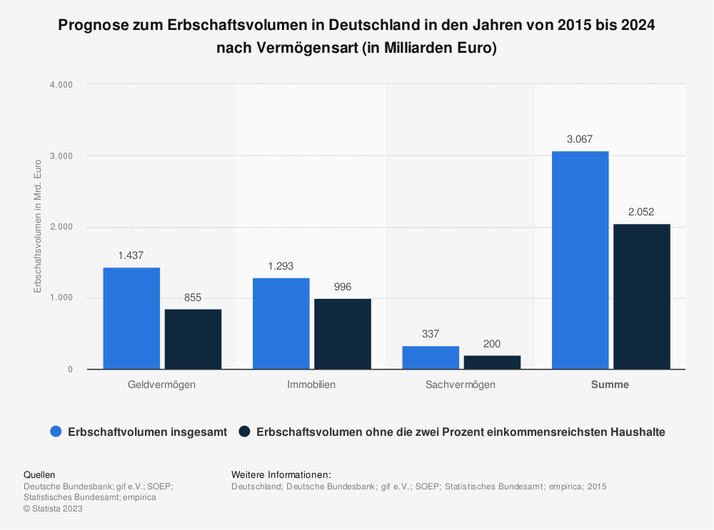 Statistik: Prognose zum Erbschaftsvolumen in Deutschland in den Jahren 2015 bis 2024 nach Vermögensart (in Milliarden Euro) 