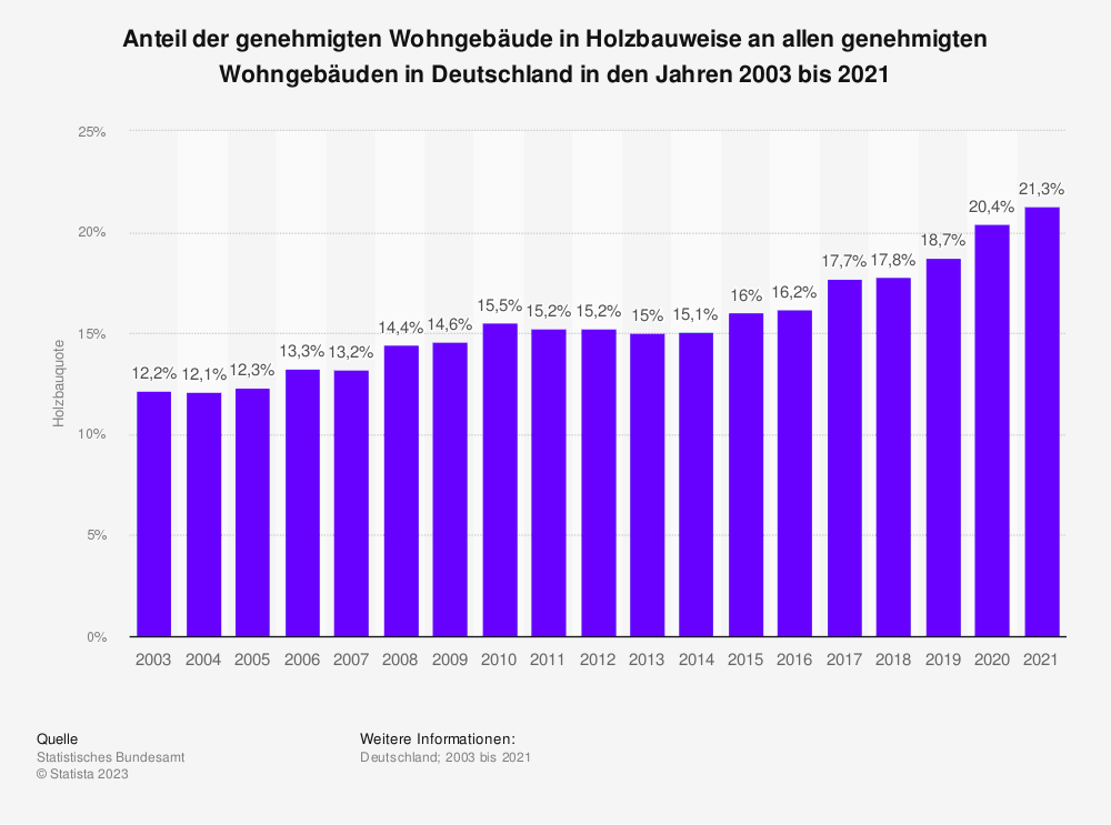 Statistik: Anteil der genehmigten Wohngebäude in Holzbauweise an allen genehmigten Wohngebäuden in Deutschland in den Jahren 2003 bis 2021