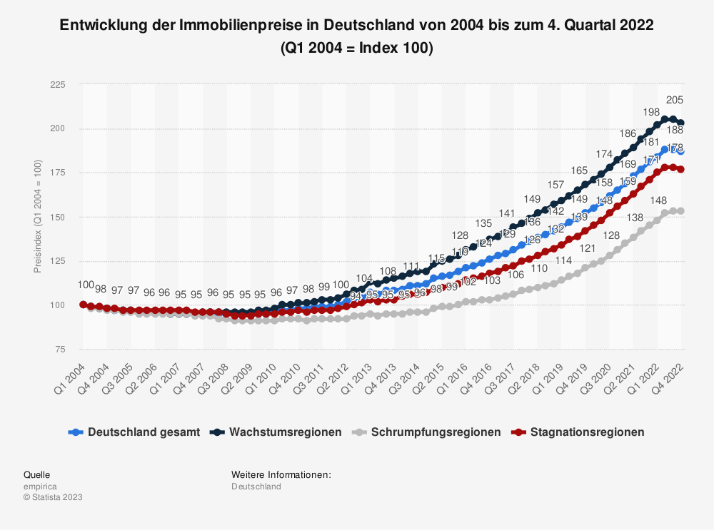 Statistik: Entwicklung der Immobilienpreise in Deutschland von 2004 bis zum 4. Quartal 2022 (Q1 2004 = Index 100)