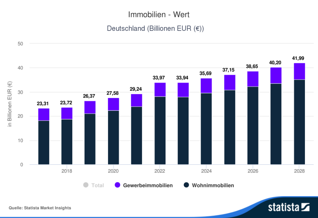 Statistik: Immobilien - Wert Deutschland (Billionen EUR (€))