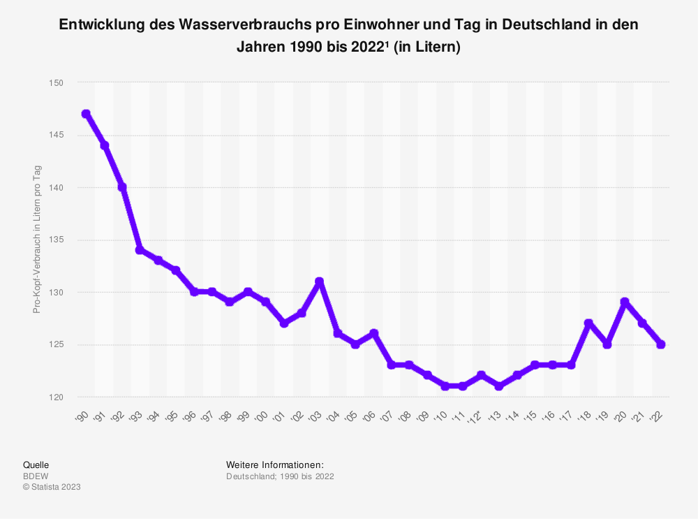 Statistik: Entwicklung des Wasserverbrauchs pro Einwohner und Tag in Deutschland in den Jahren 1990 bis 2022 (in Litern) 