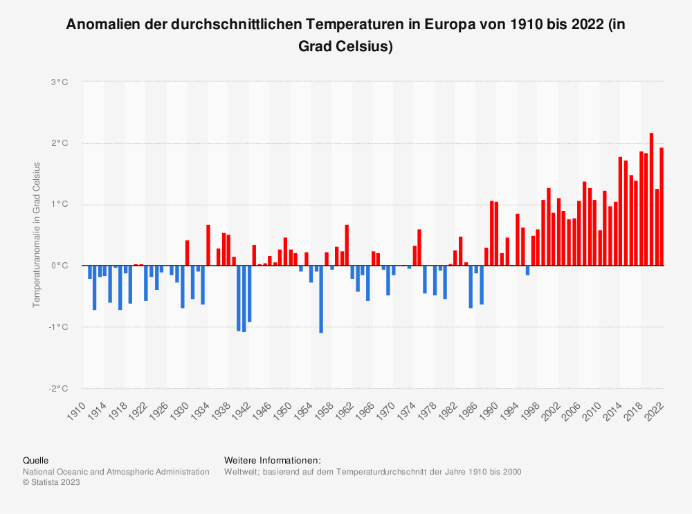 Statistik: Anomalien der durchschnittlichen Temperaturen in Europa von 1910 bis 2022 (in Grad Celsius) 
