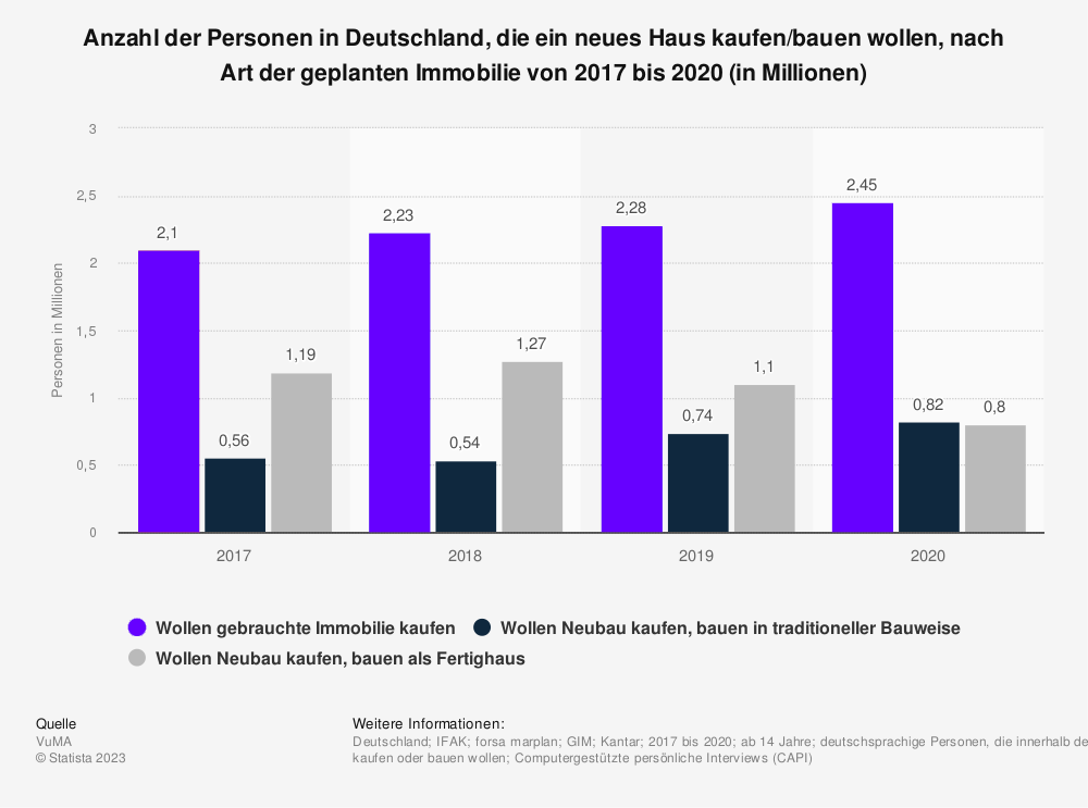 Statistik: Anzahl der Personen in Deutschland, die ein neues Haus kaufen/bauen wollen, nach Art der geplanten Immobilie von 2017 bis 2020 (in Millionen) 
