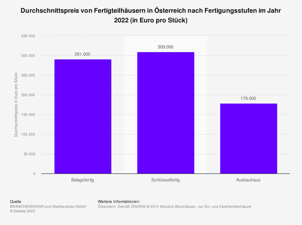 Statistik: Durchschnittspreis von Fertigteilhäusern in Österreich nach Fertigungsstufen im Jahr 2022 (in Euro pro Stück) 