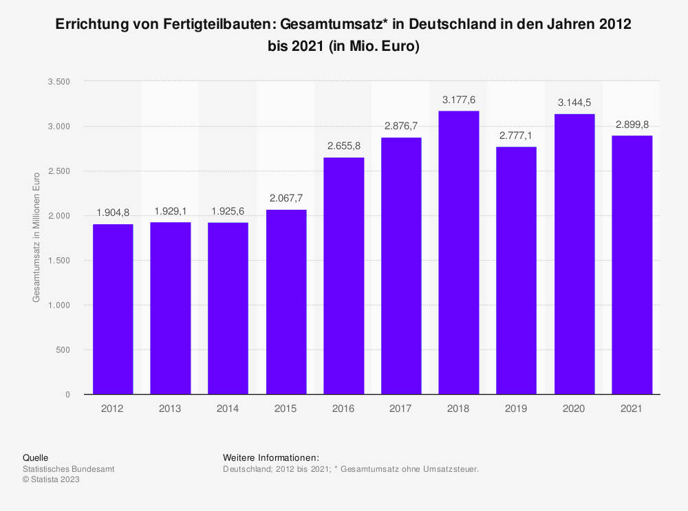Statistik: Errichtung von Fertigteilbauten: Gesamtumsatz in Deutschland in den Jahren 2012 bis 2021 (in Mio. Euro)
