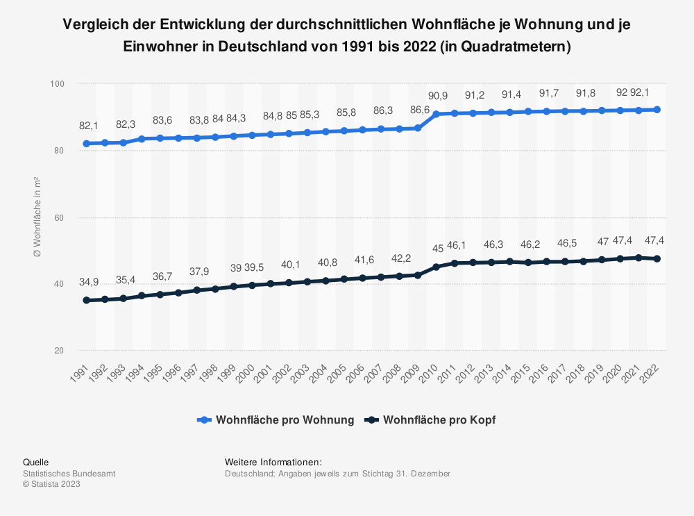 Statistik: Vergleich der Entwicklung der durchschnittlichen Wohnfläche je Wohnung und je Einwohner in Deutschland von 1991 bis 2022 (in Quadratmetern) 